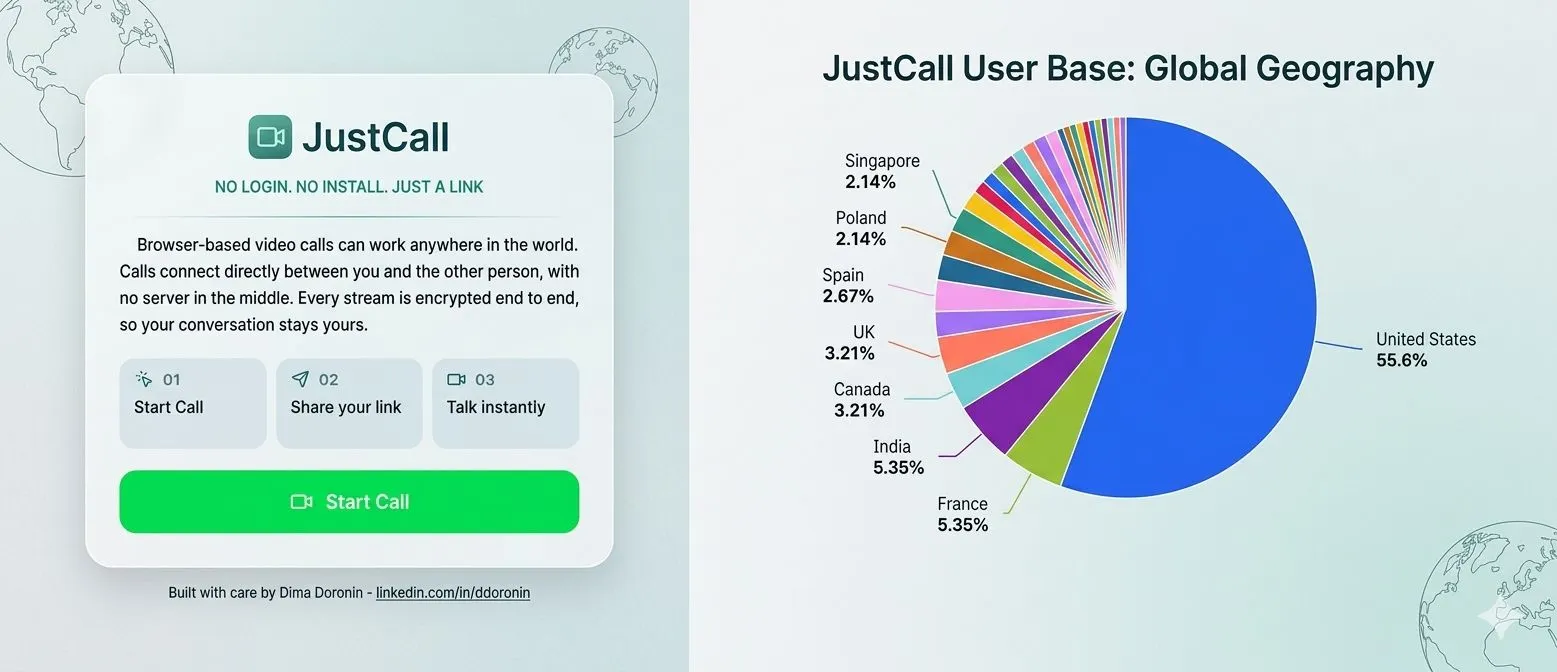 Traffic dashboard showing requests, bandwidth, visits, page views, and country-by-country activity after the redesign.