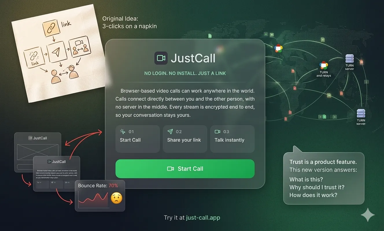 Collage showing the original napkin sketch, the JustCall interface, network routing visuals, and trust-focused redesign notes.