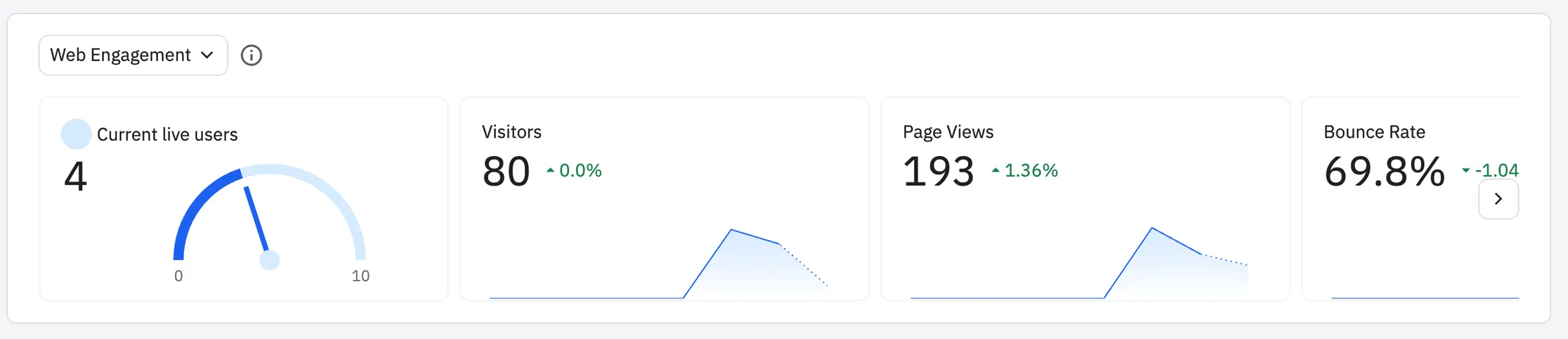 Analytics dashboard showing web engagement metrics including a bounce rate near 70 percent.